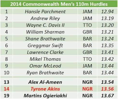 2014 CWG Mens 110m Hurdles list