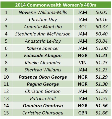 2014 CWG Womens 400 list copy