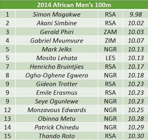 African mens 100m list