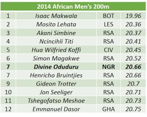 African mens 200m list copy