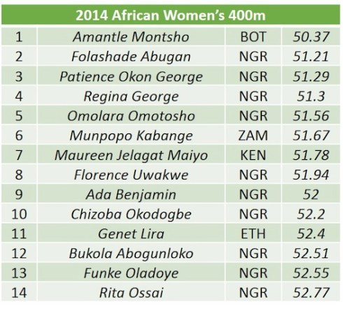 African womens 400m list copy